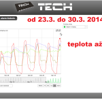 10 ONLINE Olomouc solar - graf 2014.03.23. - 2014.03.30.