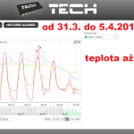 11 ONLINE Olomouc solar - graf 2014.03.31. - 2014.04.05.