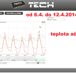 12 ONLINE Olomouc solar - graf 2014.04.06. - 2014.04.12.