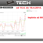 13 ONLINE Olomouc solar - graf 2014.04.14. - 2014.04.18.