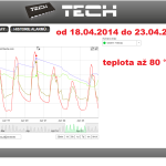 14 ONLINE Olomouc solar - graf 2014.04.18. - 2014.04.23.