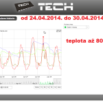 15 ONLINE Olomouc solar - graf 2014.04.24. - 2014.04.30.