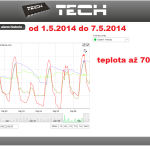 16 ONLINE Olomouc solar - graf 2014.05.01. - 2014.05.07.