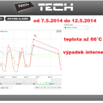 17 ONLINE Olomouc solar - graf 2014.05.07. - 2014.05.12.