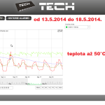 18 ONLINE Olomouc solar - graf 2014.05.13. - 2014.05.18.