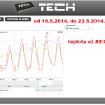 19 ONLINE Olomouc solar - graf 2014.05.18. - 2014.05.23.