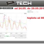 20 ONLINE Olomouc solar - graf 2014.05.24. - 2014.05.29.