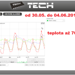 21 ONLINE Olomouc solar - graf 2014.05.30. - 2014.06.04.