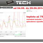 22 ONLINE Olomouc solar - graf 2014.06.04. - 2014.06.09.