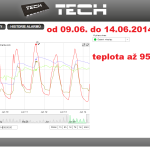 23 ONLINE Olomouc solar - graf 2014.06.09. - 2014.06.14.