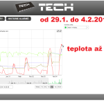 2a ONLINE Olomouc solar - graf 2014.01.30. - 2014.02.04.