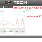 44 ONLINE Olomouc solar - graf 2014.10.15. - 2014.10.20.