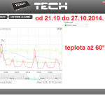 45 ONLINE Olomouc solar - graf 2014.10.21. - 2014.10.27.