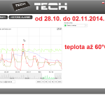 46 ONLINE Olomouc solar - graf 2014.10.28. - 2014.11.02.
