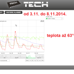 47 ONLINE Olomouc solar - graf 2014.11.03. - 2014.11.08.