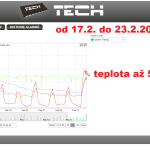 5 ONLINE Olomouc solar - graf 2014.02.17 - 2014.02.22.