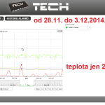 51 ONLINE Olomouc solar - graf 2014.11.28. - 2014.12.03.