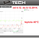 52 ONLINE Olomouc solar - graf 2014.12.04. - 2014.12.09.