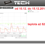 53 ONLINE Olomouc solar - graf 2014.12.10. - 2014.12.15.