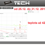 55 2014 ONLINE Olomouc solar - graf 2014.12.25. - 2014.12.31.