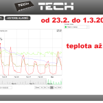 6 ONLINE Olomouc solar - graf 2014.02.23. - 2014.03.01.