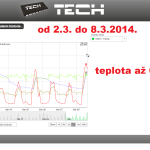 7 ONLINE Olomouc solar - graf 2014.03.01. - 2014.03.08.