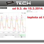 8 ONLINE Olomouc solar - graf 2014.03.08. - 2014.03.15.