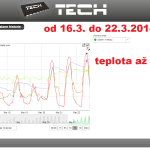 9 ONLINE Olomouc solar - graf 2014.03.16. - 2014.03.22.