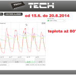 24 ONLINE Olomouc solar - graf 2014.06.15. - 2014.06.20.