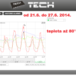 25 ONLINE Olomouc solar - graf 2014.06.21. - 2014.06.27.