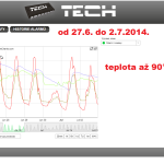 26 ONLINE Olomouc solar - graf 2014.06.27. - 2014.07.02.