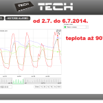27 ONLINE Olomouc solar - graf 2014.07.02. - 2014.07.06.