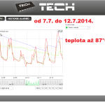 28 ONLINE Olomouc solar - graf 2014.07.07. - 2014.07.12.