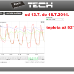 29 ONLINE Olomouc solar - graf 2014.07.13. - 2014.07.18.