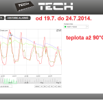 30 ONLINE Olomouc solar - graf 2014.07.19. - 2014.07.24.