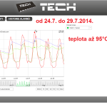 31 ONLINE Olomouc solar - graf 2014.07.24. - 2014.07.29.