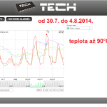 32 ONLINE Olomouc solar - graf 2014.07.30. - 2014.08.04.