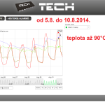 33 ONLINE Olomouc solar - graf 2014.08.05. - 2014.08.10.