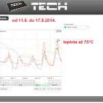 34 ONLINE Olomouc solar - graf 2014.08.11. - 2014.08.17.