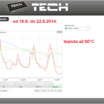 35 ONLINE Olomouc solar - graf 2014.08.18. - 2014.08.22.