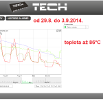 37 ONLINE Olomouc solar - graf 2014.08.29. - 2014.09.03.