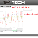 38 ONLINE Olomouc solar - graf 2014.09.03. - 2014.09.08.