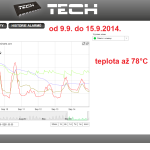 39 ONLINE Olomouc solar - graf 2014.09.09. - 2014.09.15.