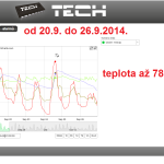 40 ONLINE Olomouc solar - graf 2014.09.20. - 2014.09.26.