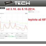 42 ONLINE Olomouc solar - graf 2014.10.03. - 2014.10.08.