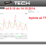 43 ONLINE Olomouc solar - graf 2014.10.09. - 2014.10.14.