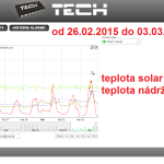 10 2015 ONLINE Olomouc solar - graf 2015.02.26. - 2015.03.03.