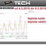 11 2015 ONLINE Olomouc solar - graf 2015.03.04. - 2015.03.09.
