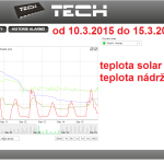 12 2015 ONLINE Olomouc solar - graf 2015.03.10. - 2015.03.15.