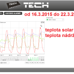 14 2015 ONLINE Olomouc solar - graf 2015.03.16. - 2015.03.22.